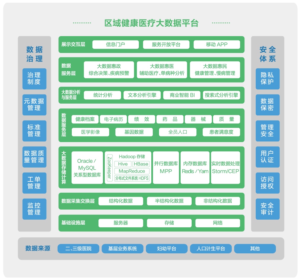 區域健康醫療大數據中心